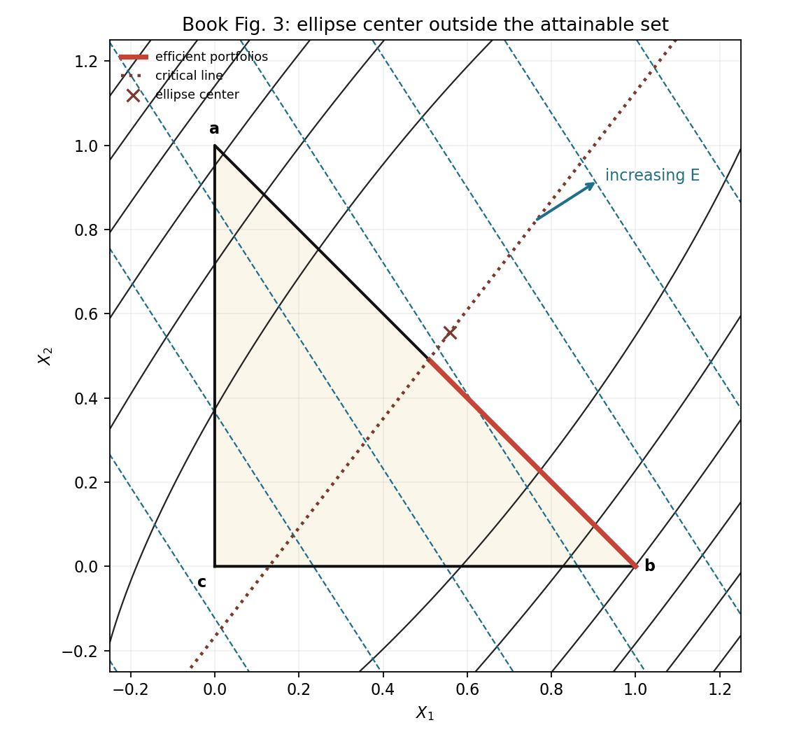 Markowitz book figure 3 reproduction