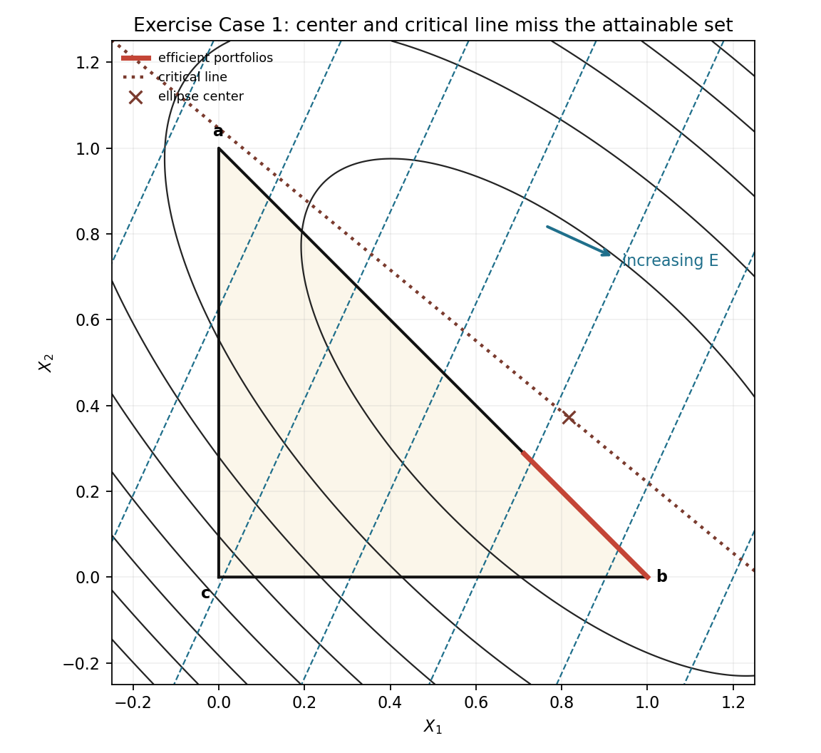 Exercise case with a missing security