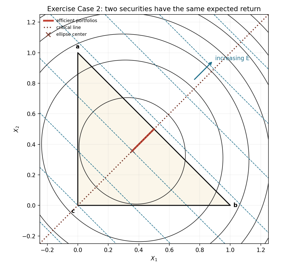 Exercise case with equal returns