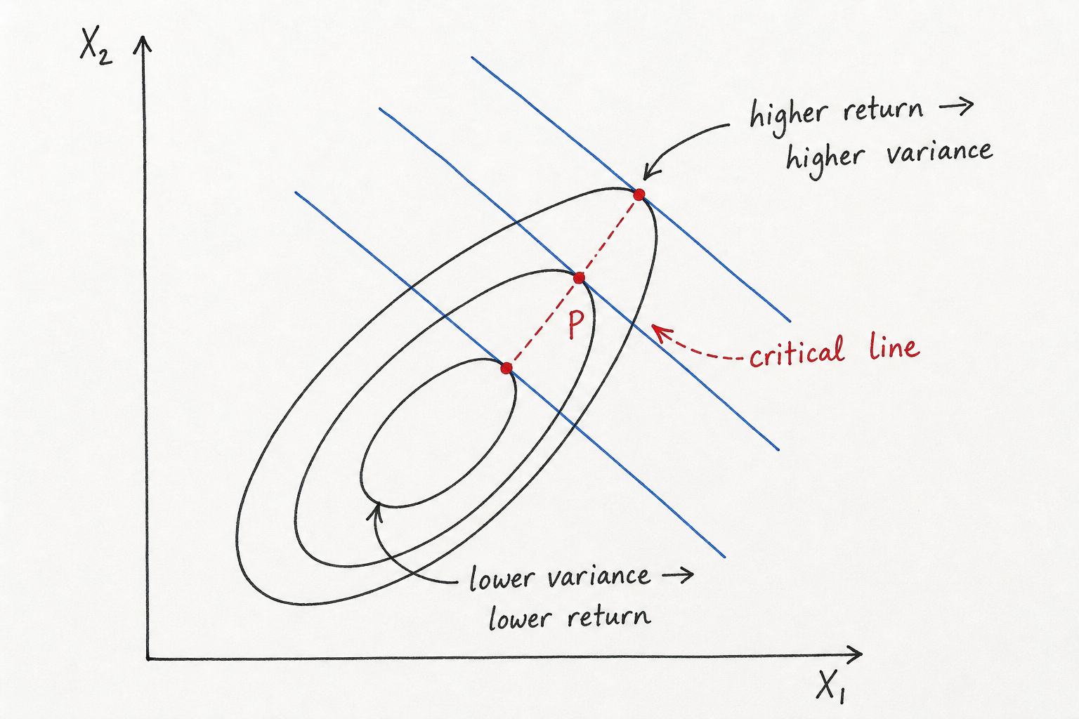 Handwritten sketch of critical-line tangencies between isomean lines and variance ellipses
