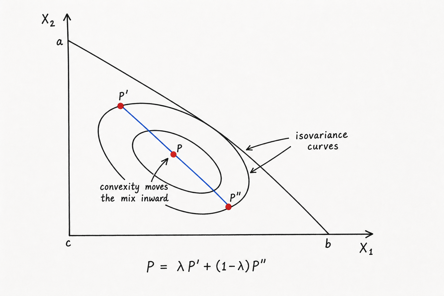 Handwritten sketch of mixing two equal-variance portfolios to move inside a smaller variance ellipse