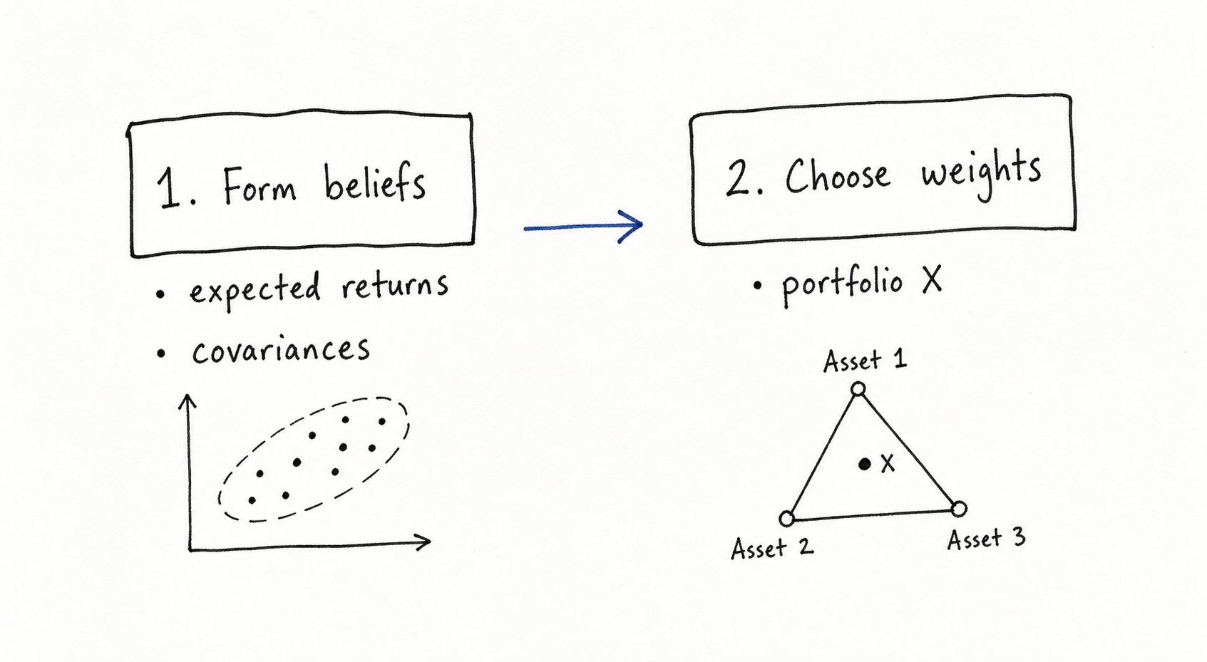 Handwritten sketch of Markowitz's two-stage portfolio-selection setup